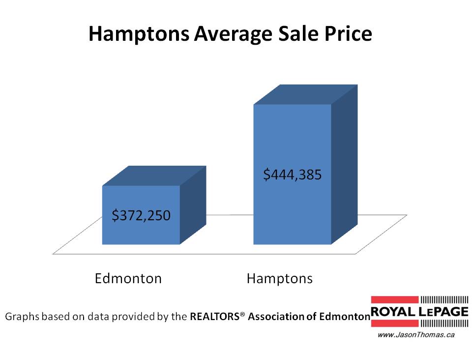 Hamptons Copperwood Average sale price